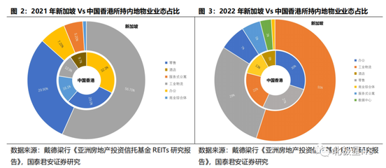 新经济、新赛道 园区公募REITs投资与管理的海外经验与内地实践