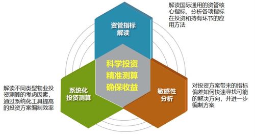 写字楼与园区资产投资管理精讲 北京站产品投资与测算讲堂