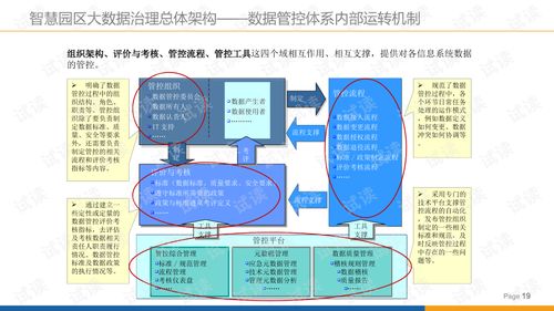 智慧园区大数据治理方案 赋能园区资产投资与管理