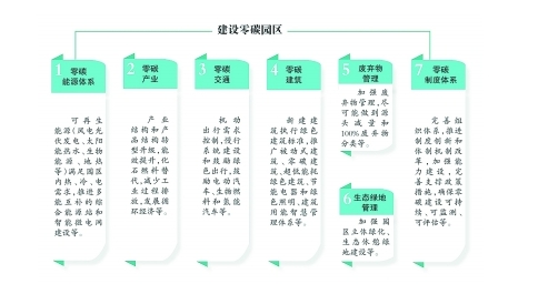持币待购！零碳园区将成下一个投资新风口
